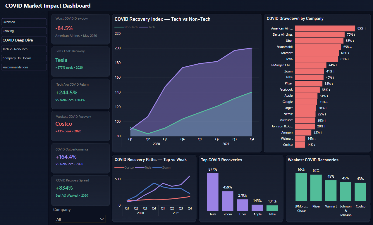 COVID Deep Dive Page